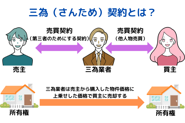 三為(さんため)契約とは?