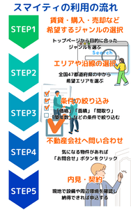 スマイティの利用の流れ
