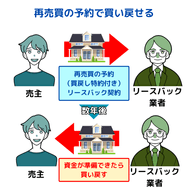 再売買の予約で買い戻せる