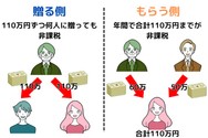 贈与を受ける側は、1年間に受け取った贈与額が110万円を超えると贈与税の課税対象になる。