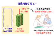 任意売却では、売却金額が残債務に満たない部分の返済方法について相談できる