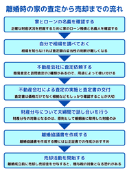 離婚時の家の査定から売却までの流れ