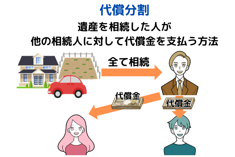 代償分割