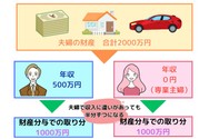 夫婦で収入に違いがあっても、財産分与は半分ずつになるのが一般的。