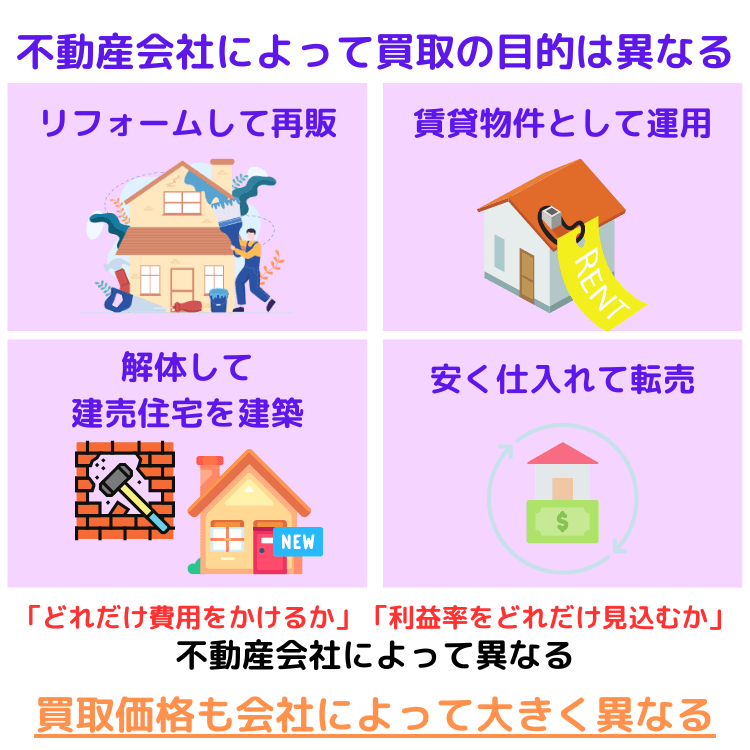 不動産会社によって買取の目的は異なる