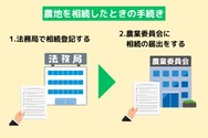 農地を相続したら法務局で相続登記を行い、農業委員会に相続の届け出を行う。