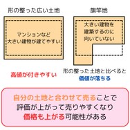 隣地と自分の土地と合わせて売ることで 評価が上がって売りやすくなり価格も上がる可能性がある