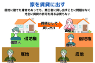 家を賃貸に出す