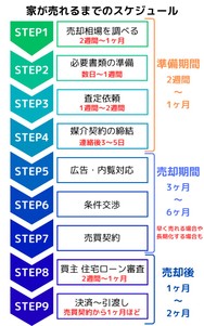 家が売れるまでのスケジュール