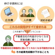 仲介手数料には不動産会社のさまざまな営業コストが包括されている