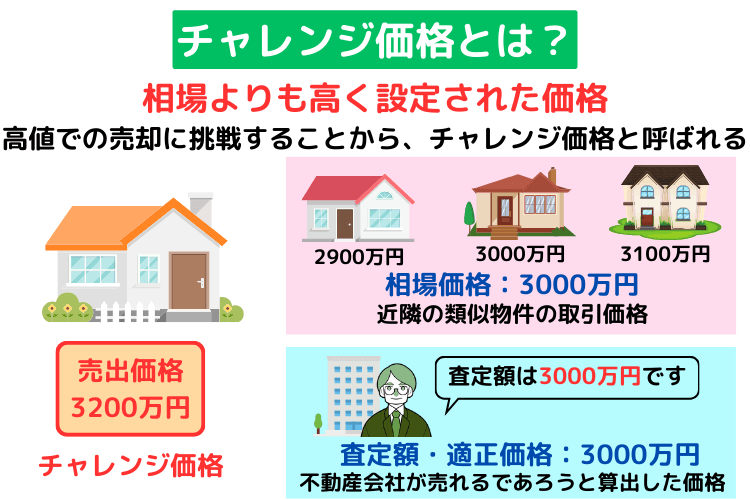 チャレンジ価格とは?