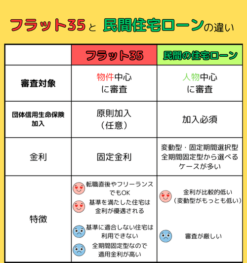 フラット35と民間住宅ローンの違い