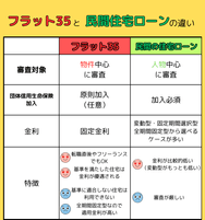 フラット35と民間住宅ローンの違い
