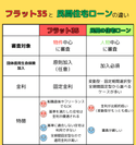 フラット35と民間住宅ローンの違い