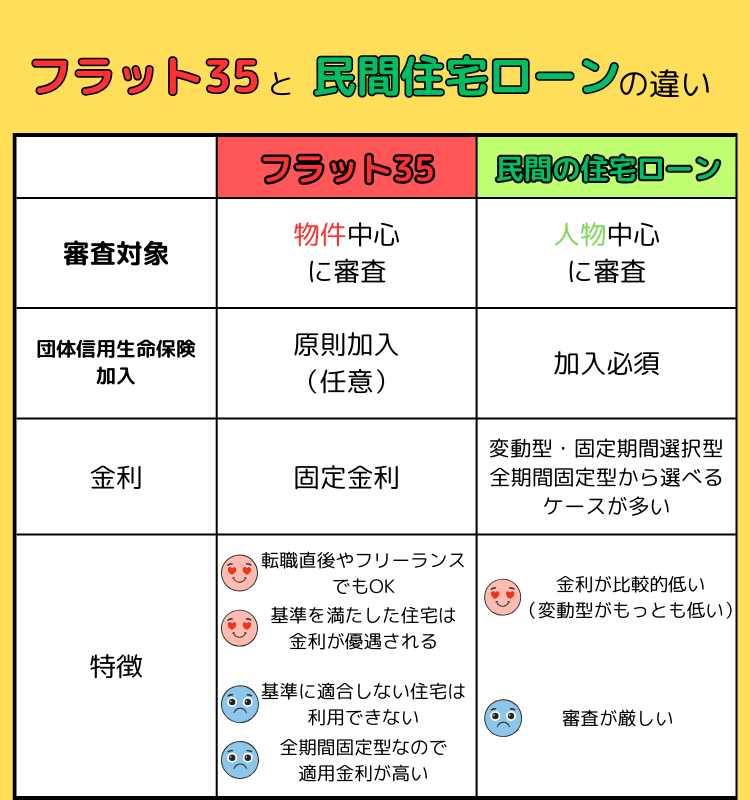 フラット35と民間住宅ローンの違い