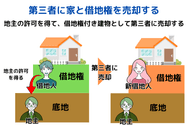 第三者に家と借地権を売却する
