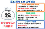 家を買うときの手順8:税金の支払いや手続き