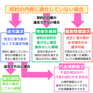契約の内容に適合していない場合