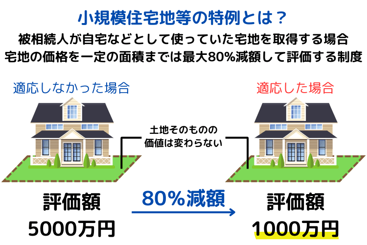 小規模住宅地等の特例とは? (2)