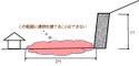 擁壁の高さの2倍以内は建築できない