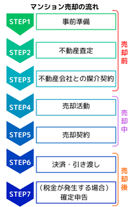マンション売却の流れ