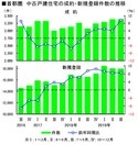 首都圏　中古戸建　登録・成約件数の推移　四半期ごと