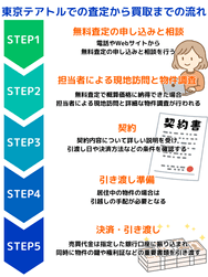 東京テアトルでの査定から買取までの流れ