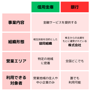 信用金庫と銀行の違い