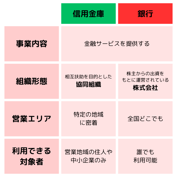 信用金庫と銀行の違い