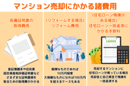 マンション売却にかかる諸費用