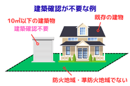建築確認が不要な例