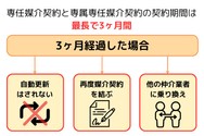 専任媒介契約と専属専任媒介契約の契約期間は 最長で3カ月間