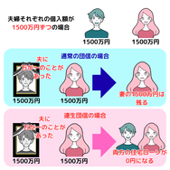 連生団信と通常の団信の違い：夫婦それぞれの借入額が 1500万円ずつの場合