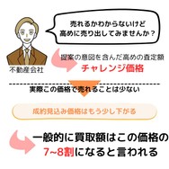 チャレンジ価格では売れないため、売り出し価格が下げられるケースもある。