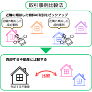 取引事例比較法