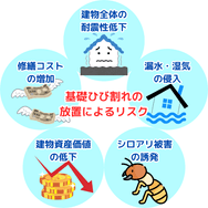 基礎ひび割れの 放置によるリスク
