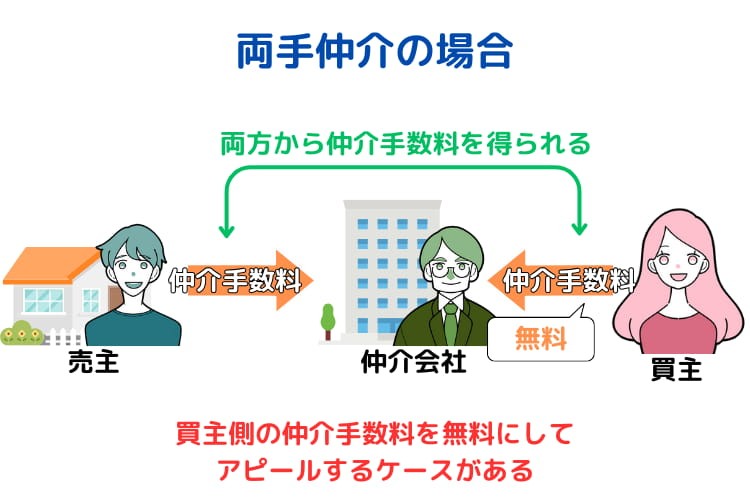 売主から手数料を受け取り、買主の仲介手数料を無料にするケースがある