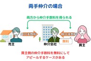 売主から手数料を受け取り、買主の仲介手数料を無料にするケースがある