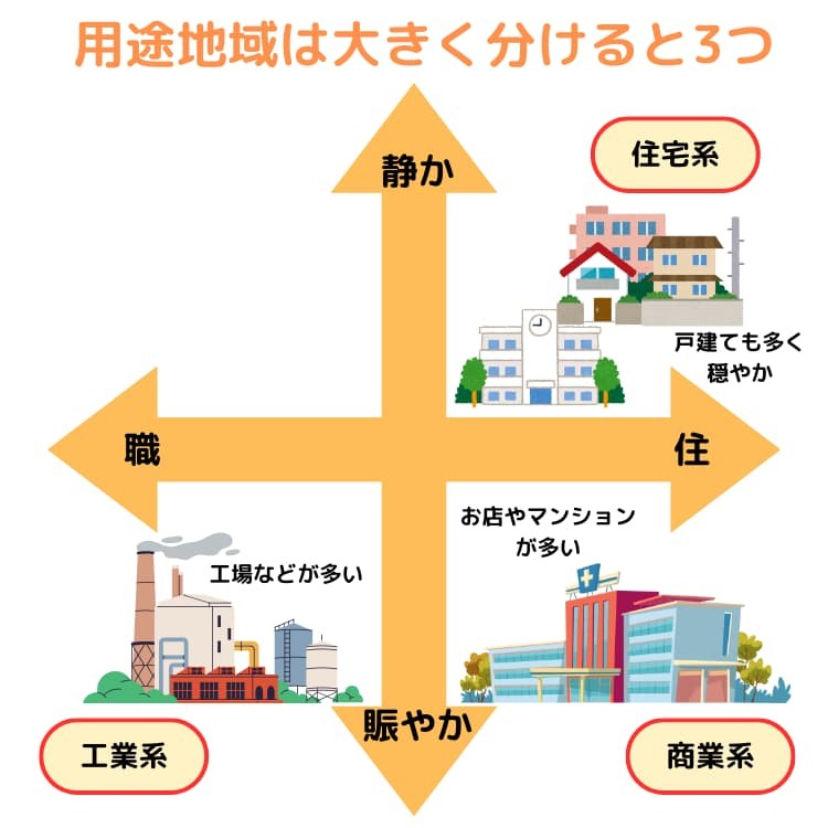 用途地域は大きく分けると3つ