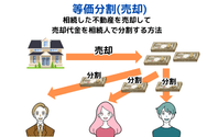 等価分割(売却)について