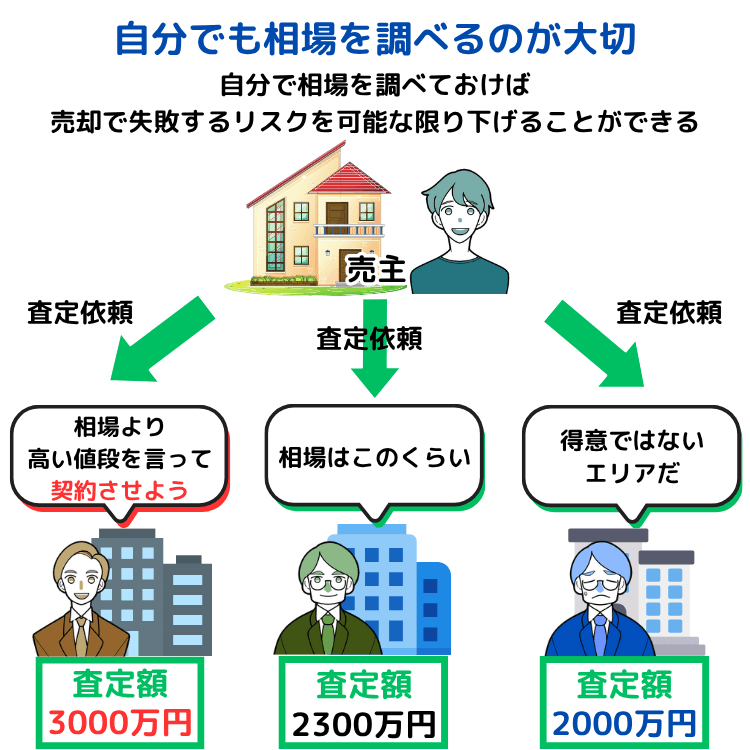 自分でも相場を調べるのが大切