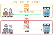 リバースモーゲージ