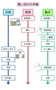 買い先行の手順