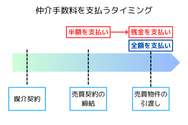 仲介手数料を支払うタイミング