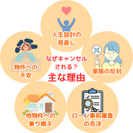 キャンセルされる主な理由