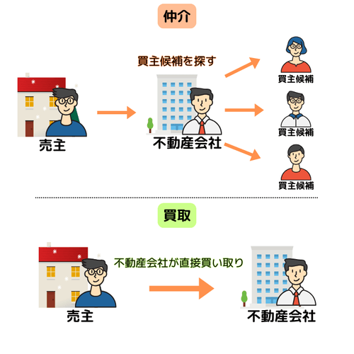 一棟収益物件の仲介と買取の違い