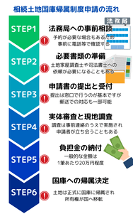 相続土地国庫帰属制度申請の流れ