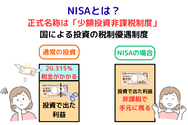 NISAとは、国による投資の税制優遇制度