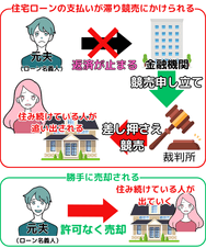 住宅ローンの支払いが滞り競売にかけられる