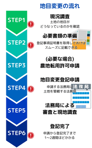 地目変更の流れ